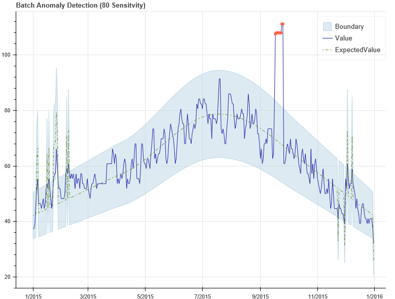 Anomaly Detection: From the Edge to the AWS and Azure Cloud – Cloud ...